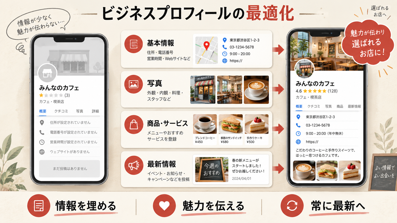 Googleビジネスプロフィールの最適化を整理した図解（達人ラボ）