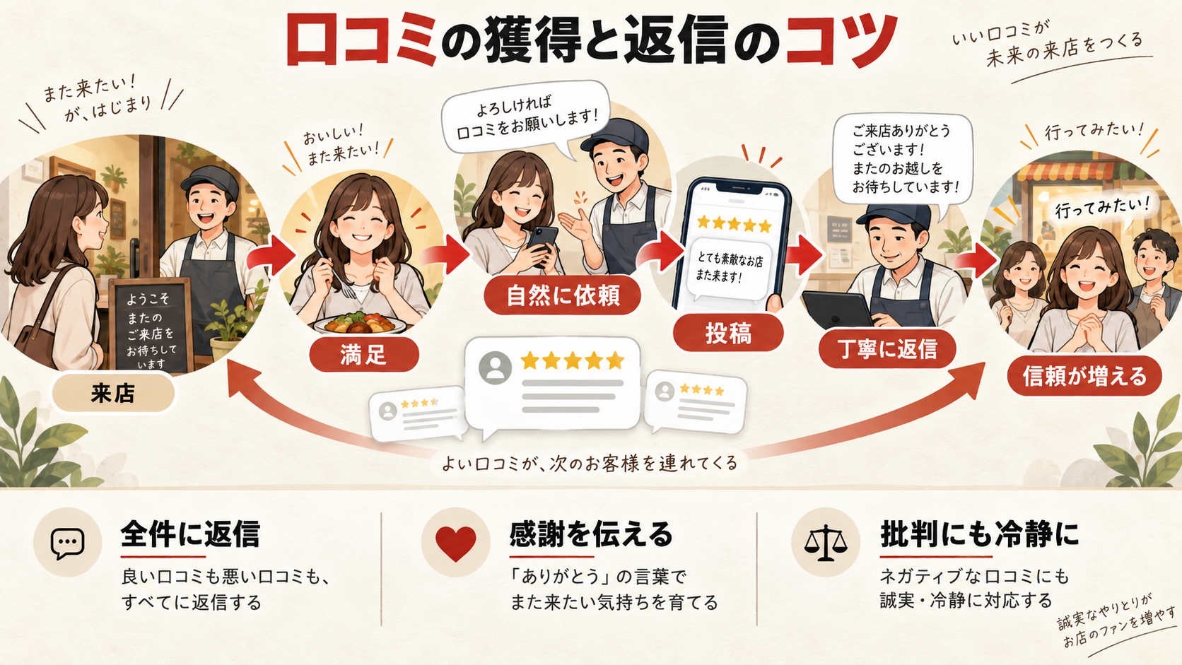 口コミの獲得と返信のコツを整理した図解（達人ラボ）