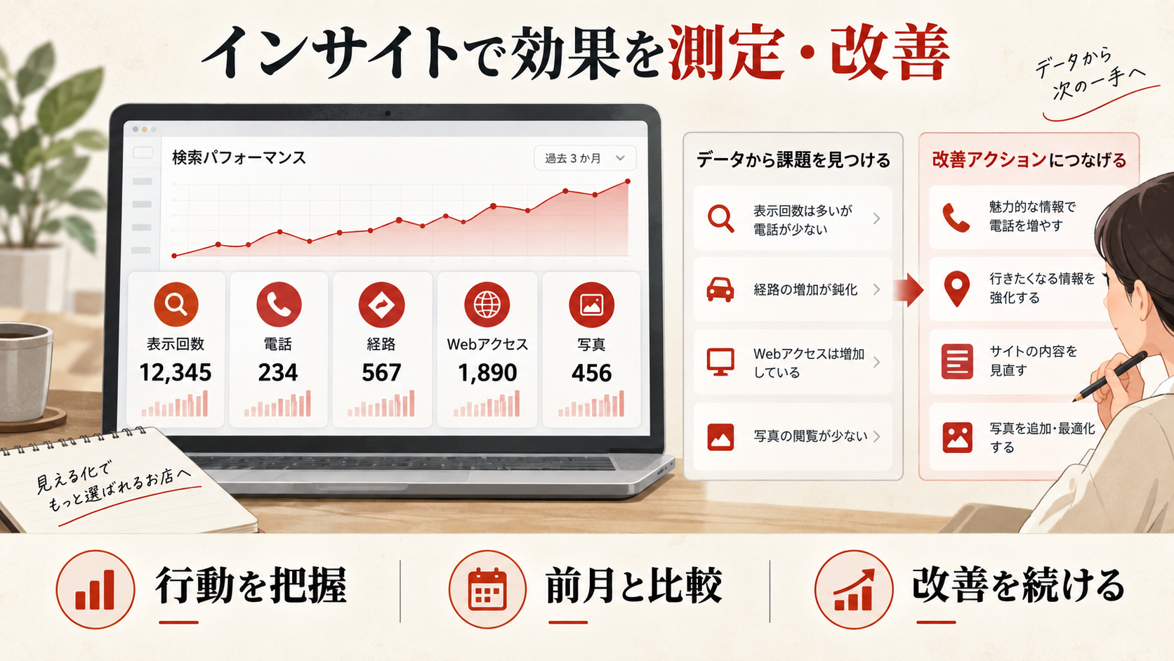 インサイトで効果を測定・改善するを整理した図解（達人ラボ）