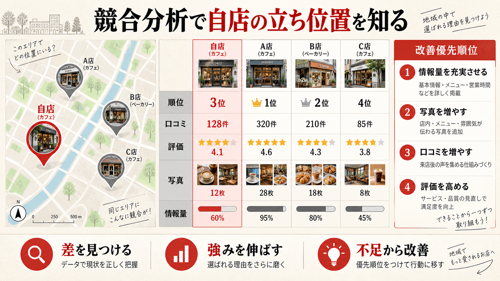 競合分析で自店の立ち位置を知るを整理した図解（達人ラボ）