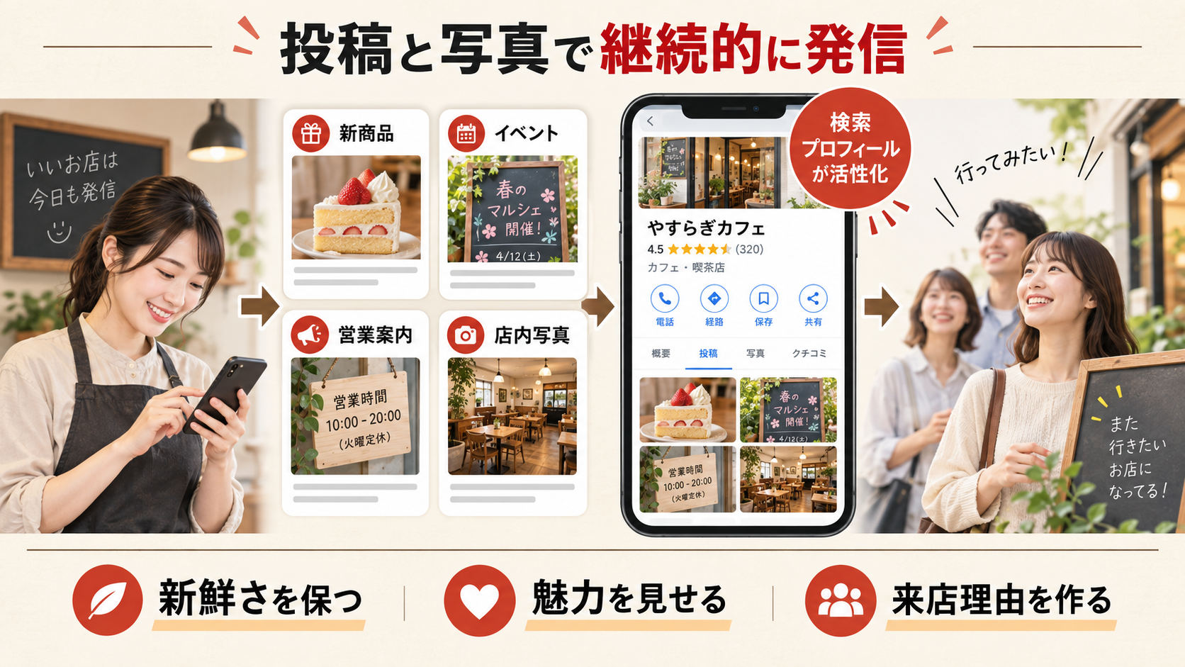 GBPの投稿・写真で継続的に発信するを整理した図解（達人ラボ）