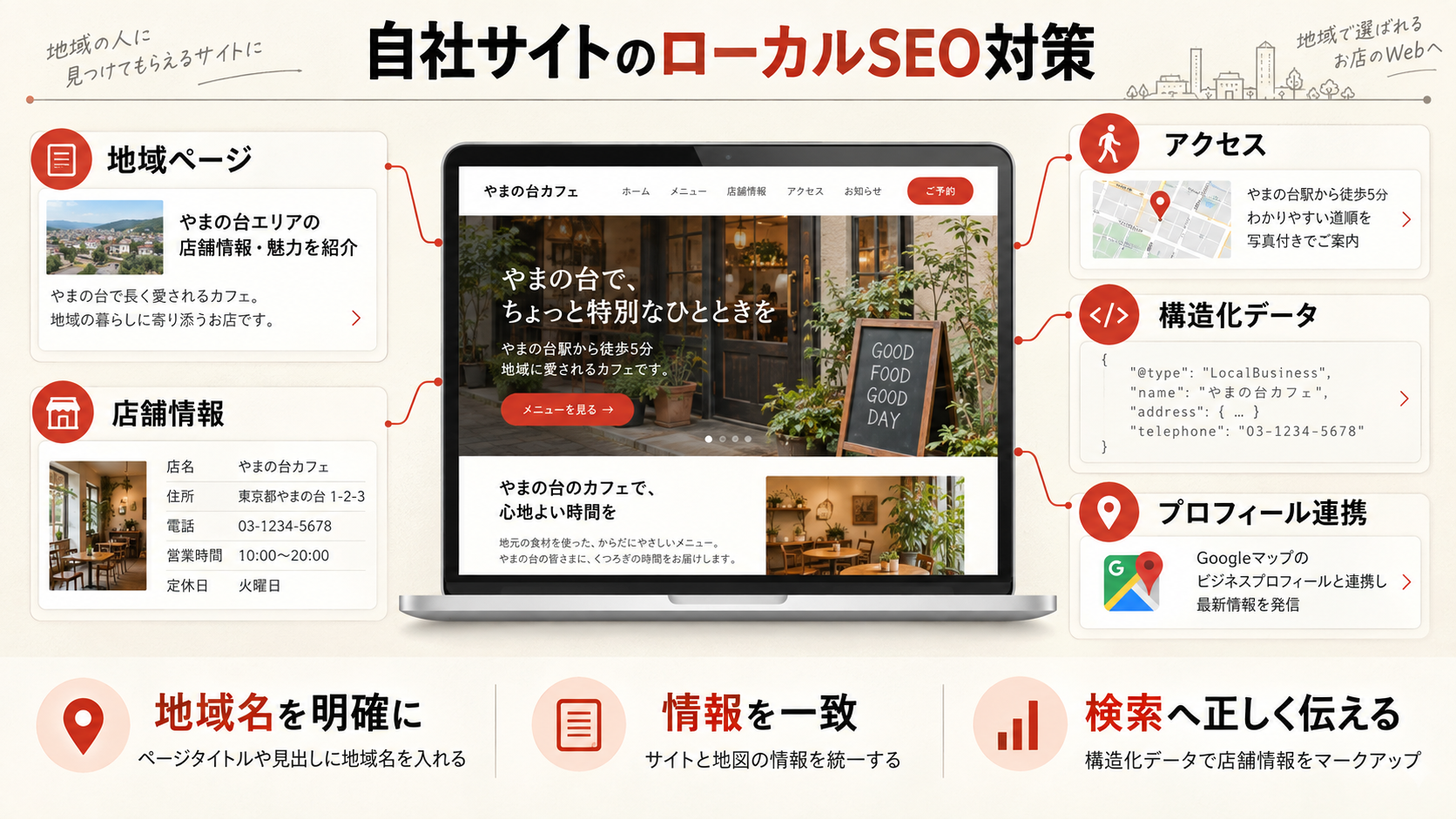 自社サイト側のローカルSEO対策を整理した図解（達人ラボ）