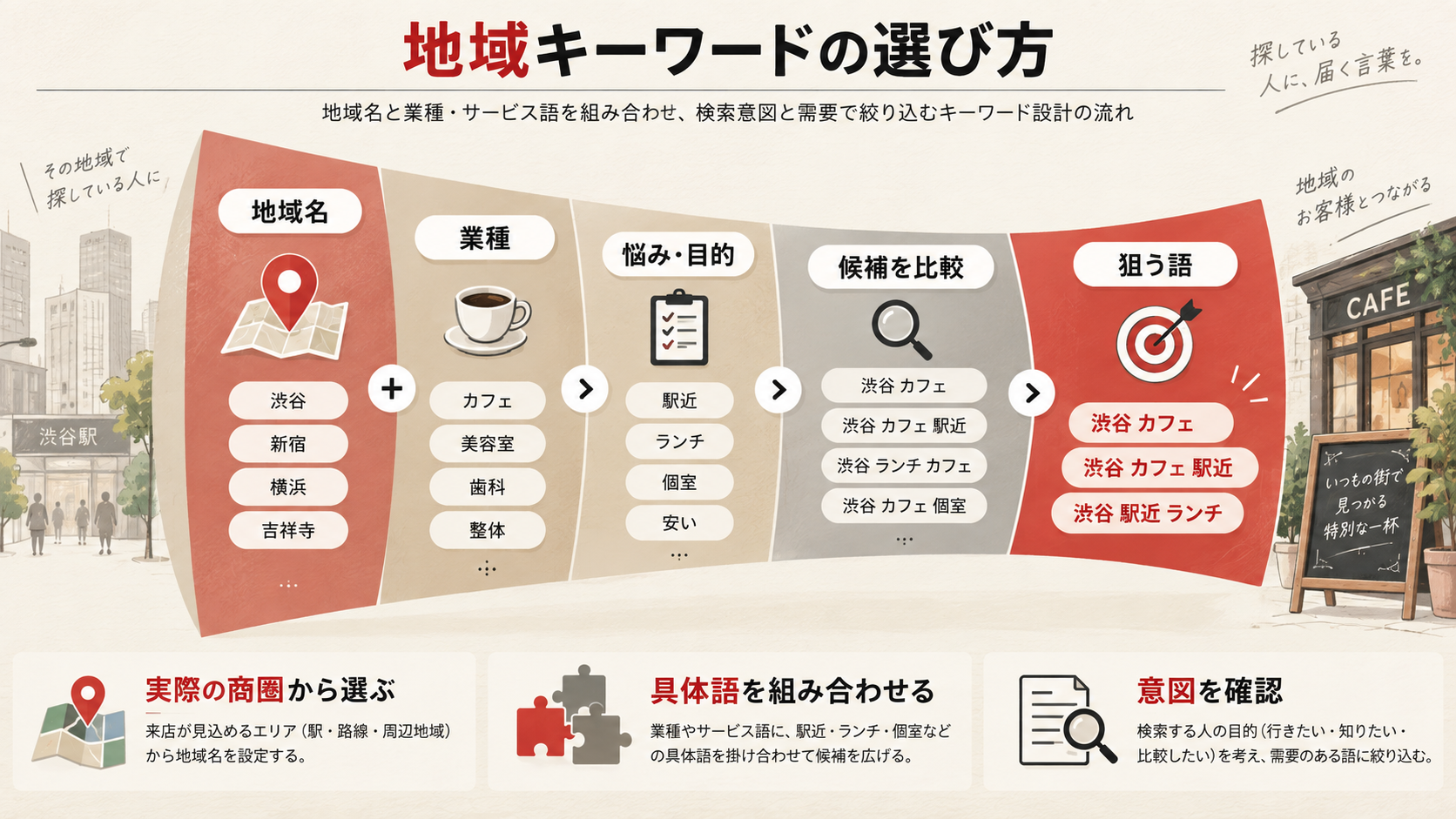 地域キーワードの選び方を整理した図解（達人ラボ）