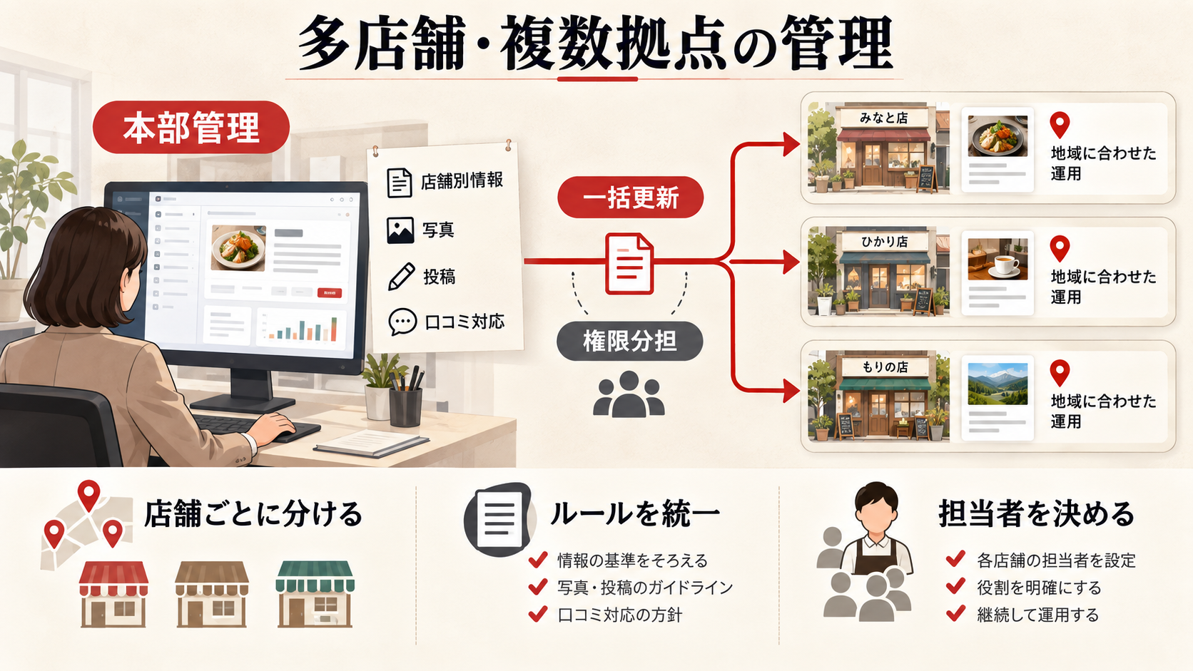 多店舗・複数拠点の管理を整理した図解（達人ラボ）