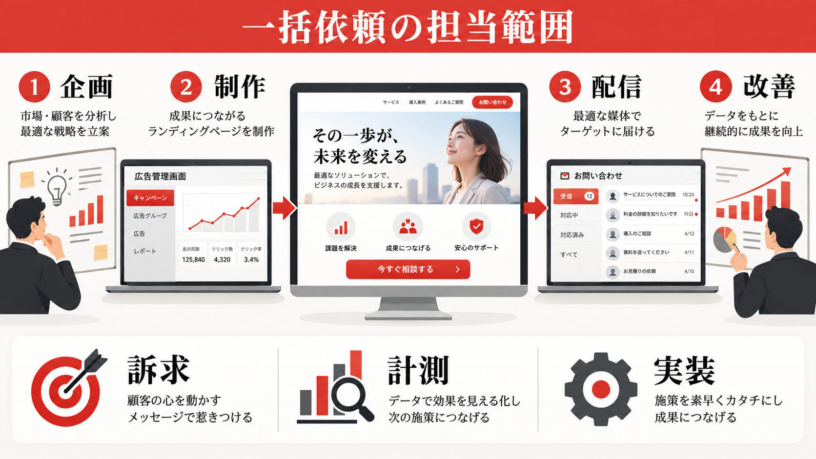 LP制作と広告運用の一括依頼で任せられる範囲の図解｜達人ラボ