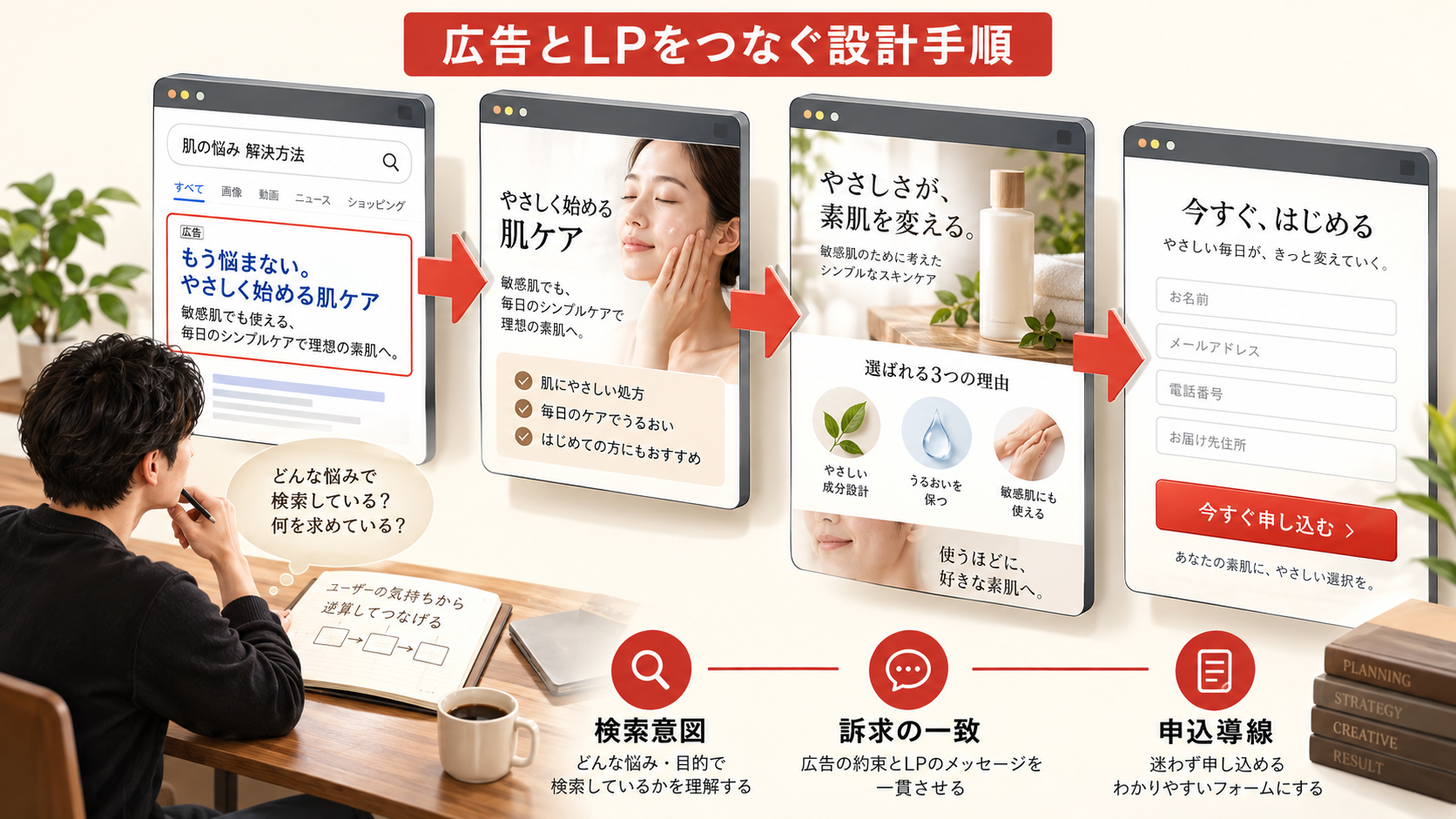 広告とLPをつなぐ設計手順の図解｜達人ラボ