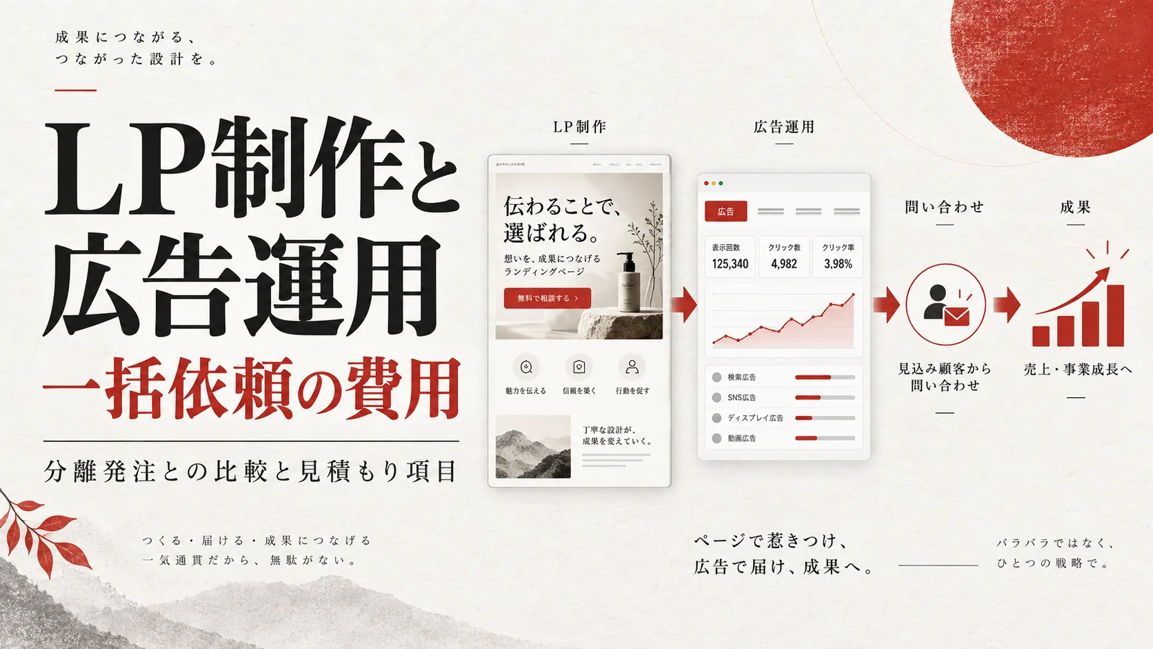 LP制作と広告運用を一括依頼する費用｜分離発注との比較と見積もり項目｜アイキャッチ
