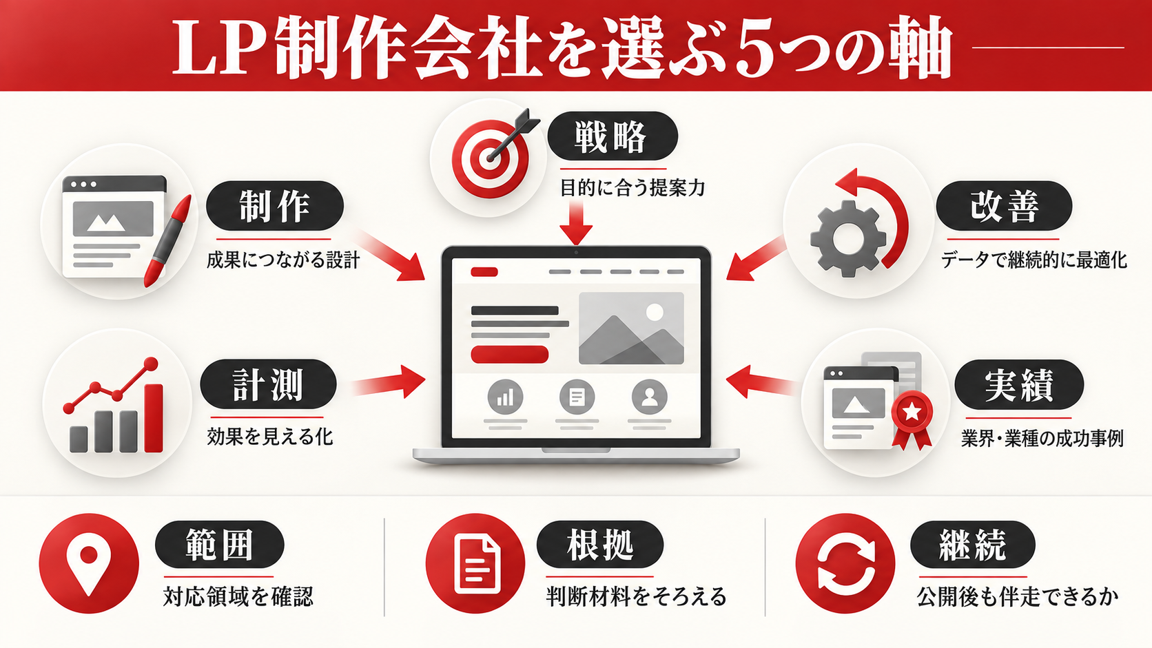 LP制作会社の選び方｜料金・実績・改善体制を比較するポイント｜章図解1