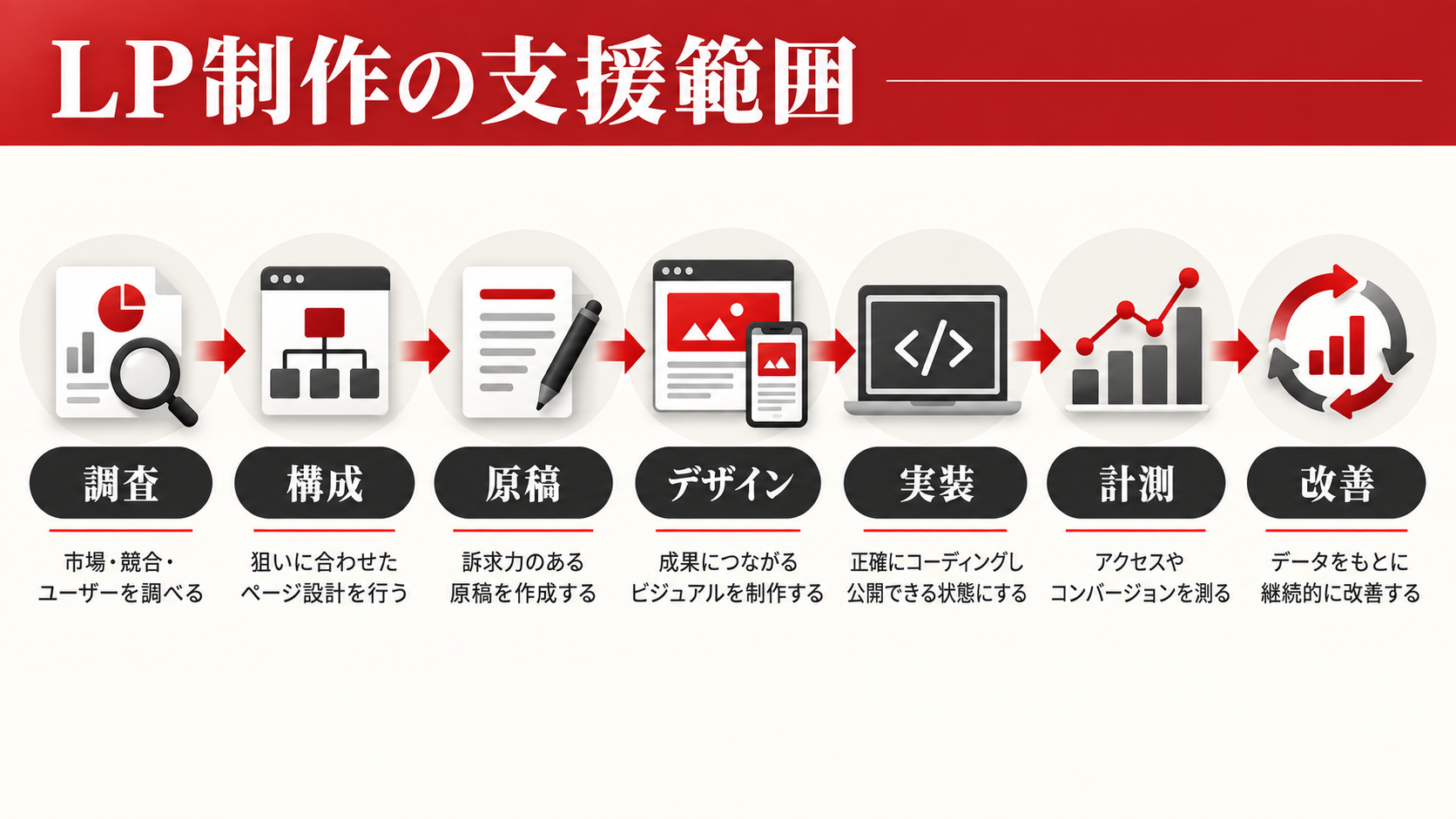 LP制作会社の選び方｜料金・実績・改善体制を比較するポイント｜章図解2