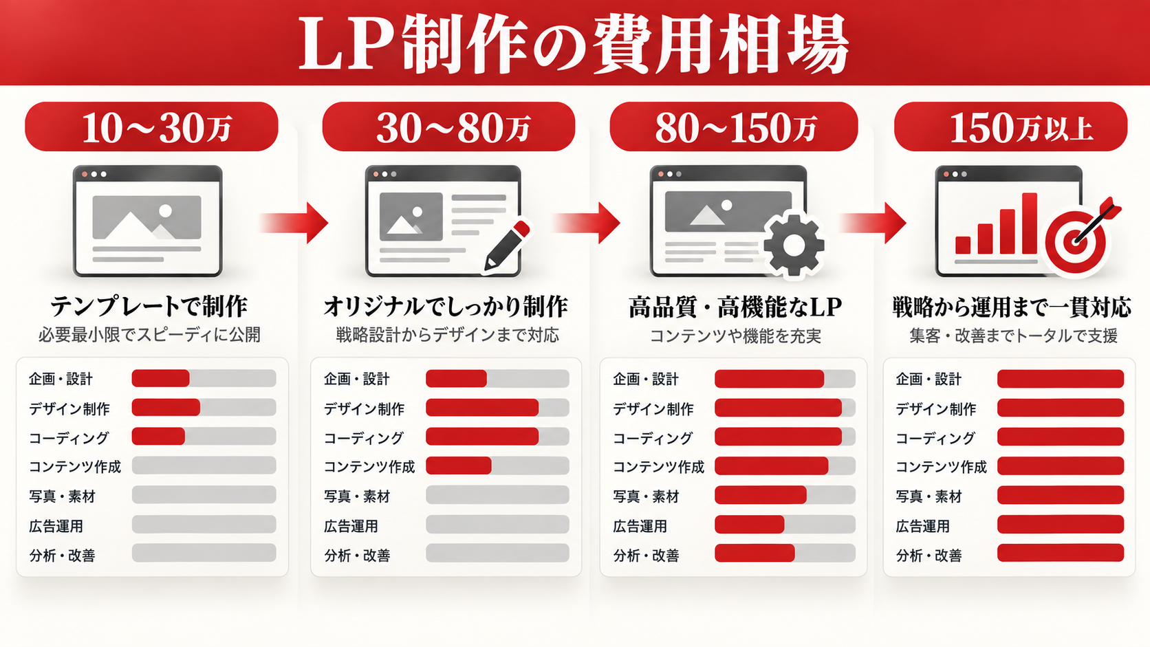 LP制作会社の選び方｜料金・実績・改善体制を比較するポイント｜章図解3