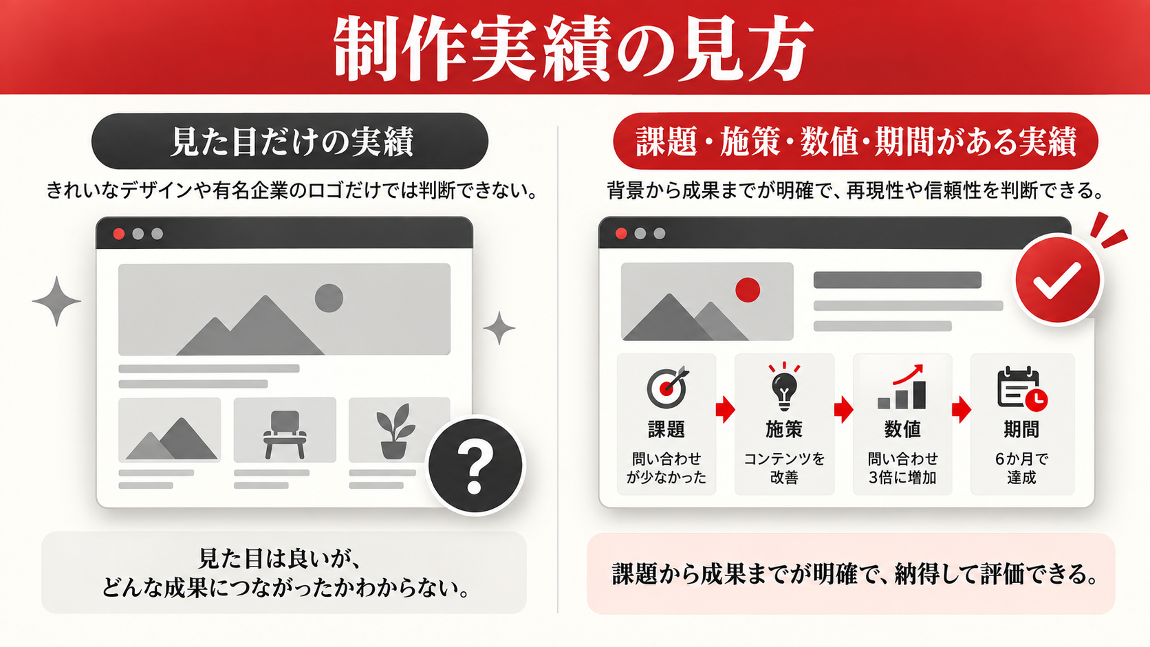 LP制作会社の選び方｜料金・実績・改善体制を比較するポイント｜章図解4