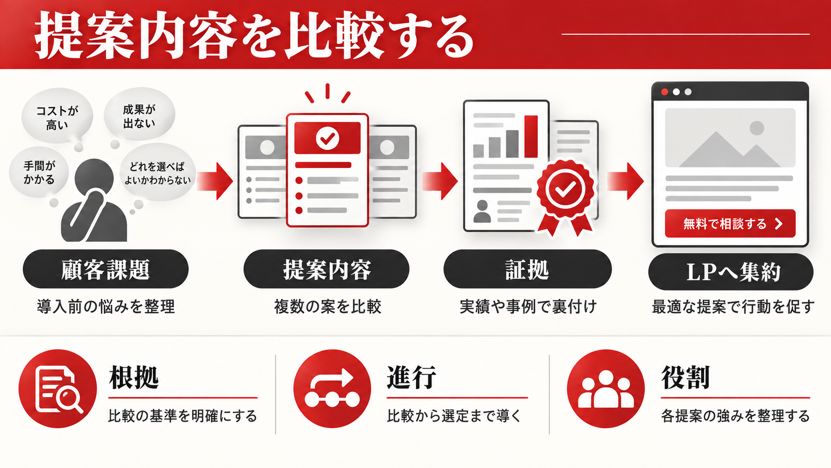 LP制作会社の選び方｜料金・実績・改善体制を比較するポイント｜章図解5