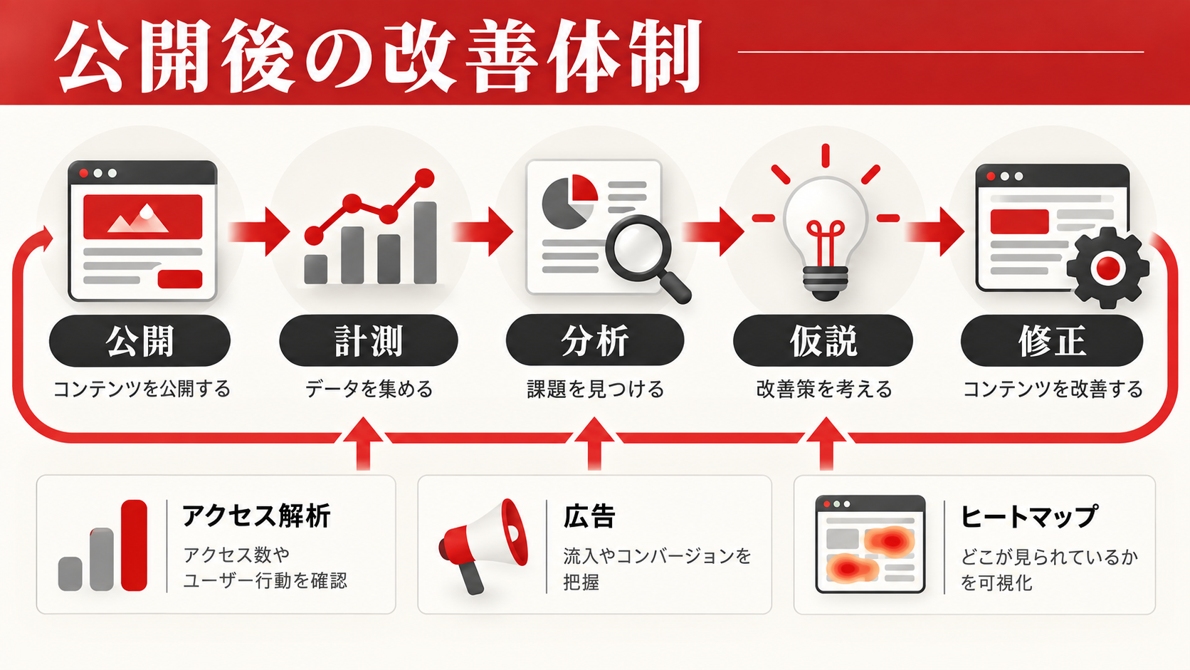 LP制作会社の選び方｜料金・実績・改善体制を比較するポイント｜章図解6