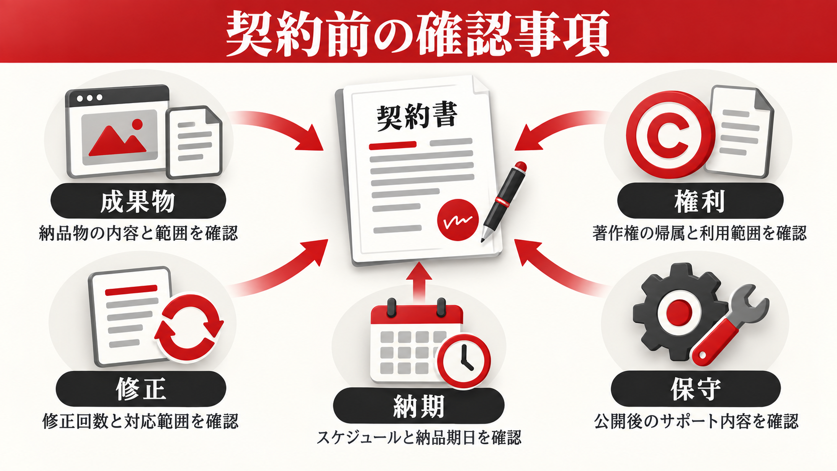 LP制作会社の選び方｜料金・実績・改善体制を比較するポイント｜章図解7