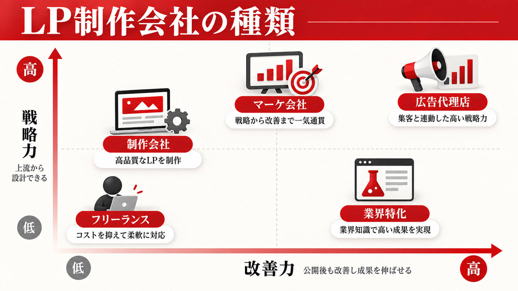 LP制作会社の選び方｜料金・実績・改善体制を比較するポイント｜章図解8