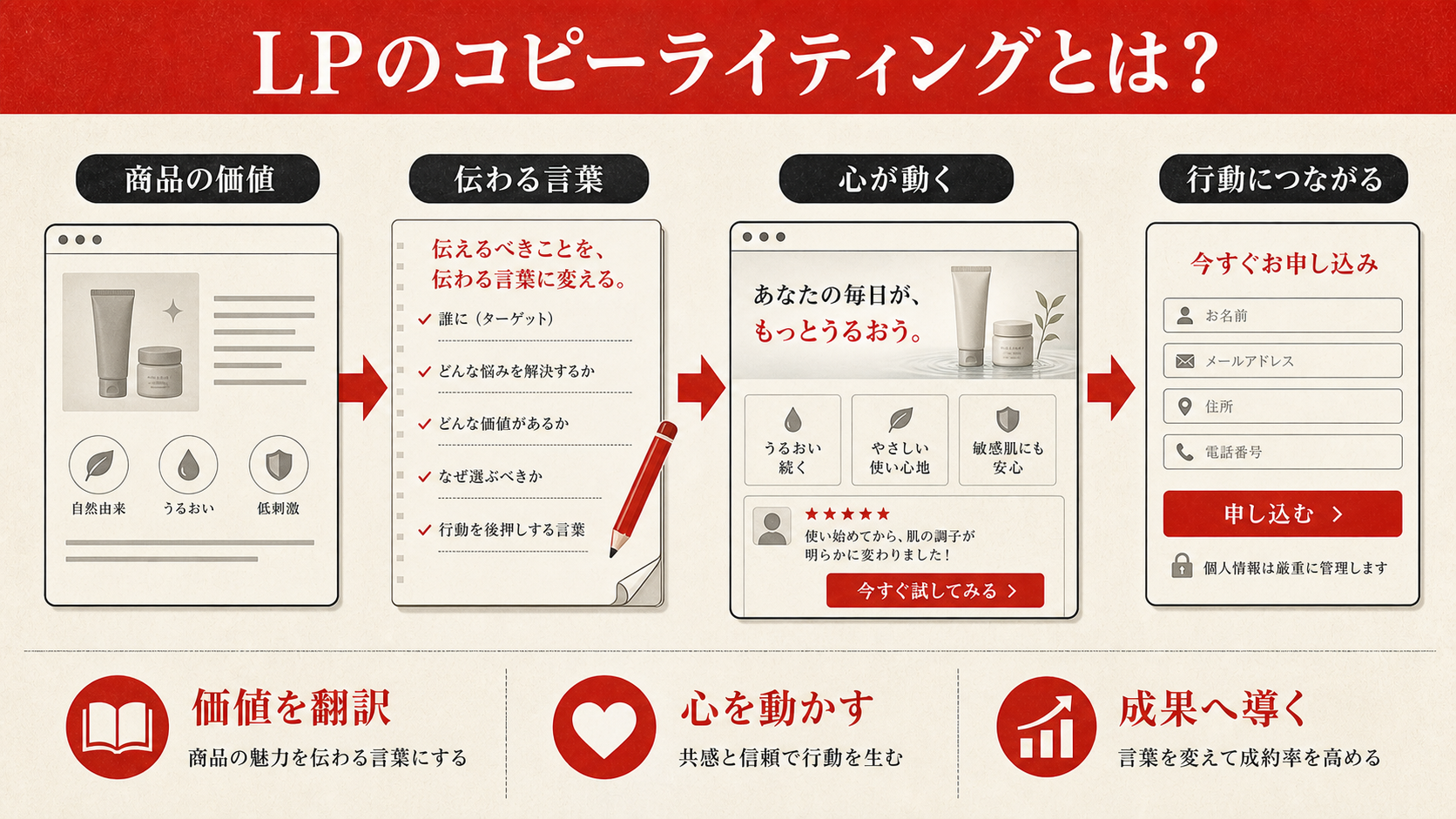 LPのコピーライティングの基本を示す図（達人ラボ）