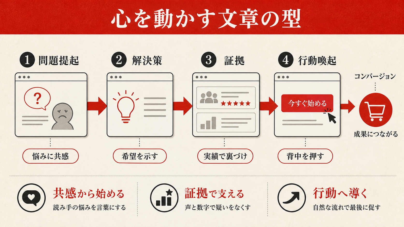 心を動かす文章の型を示すステップ図（達人ラボ）