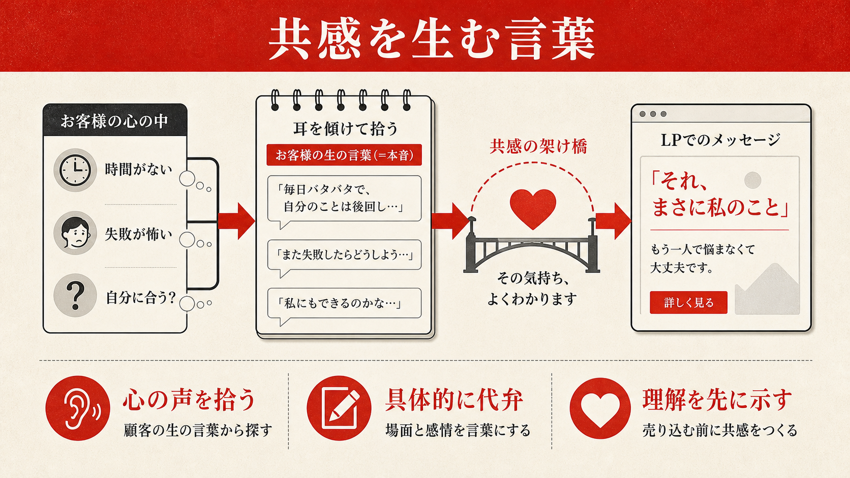 共感を生む言葉を示す図（達人ラボ）