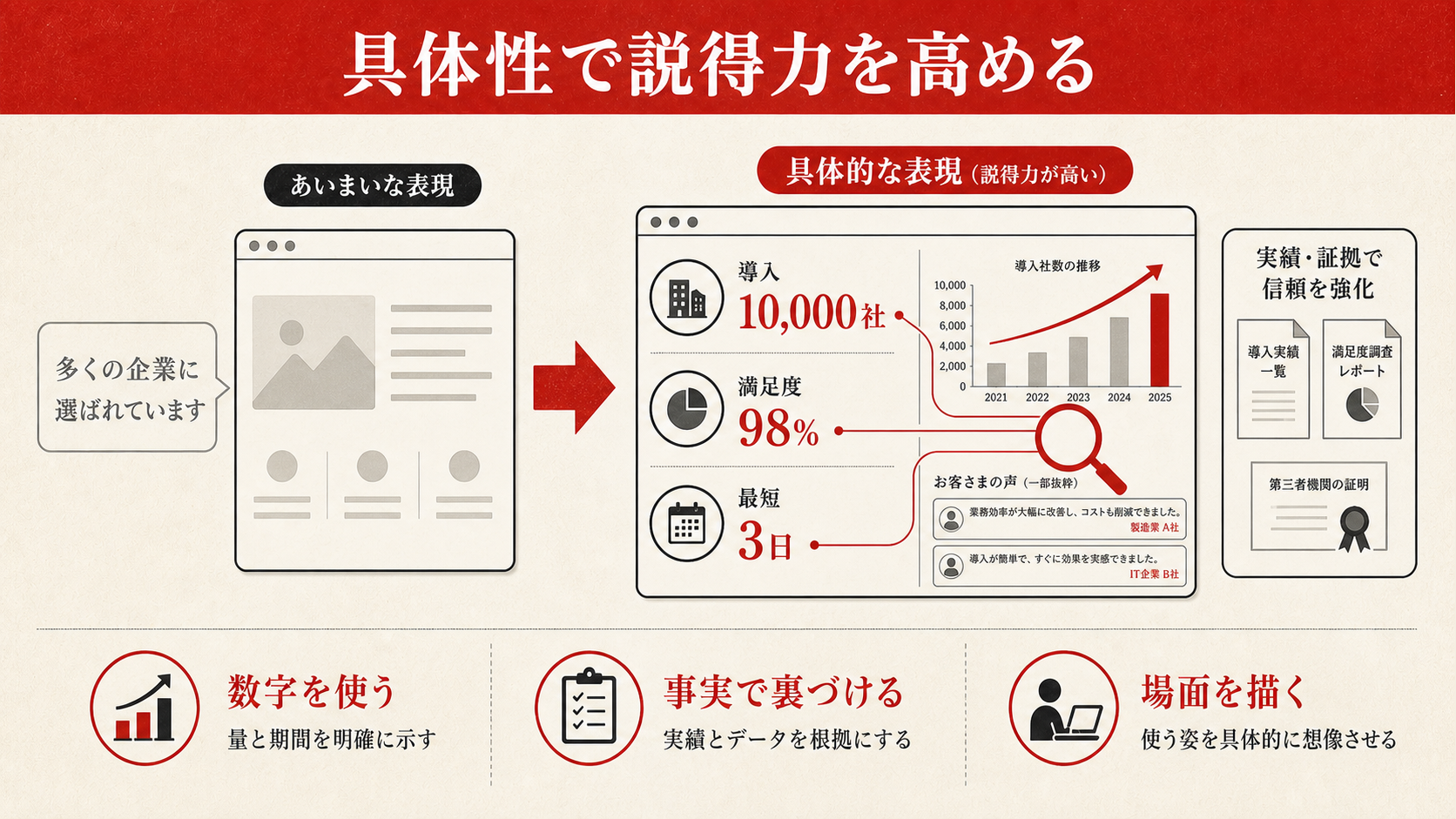 具体性で説得力を高めることを示す表（達人ラボ）