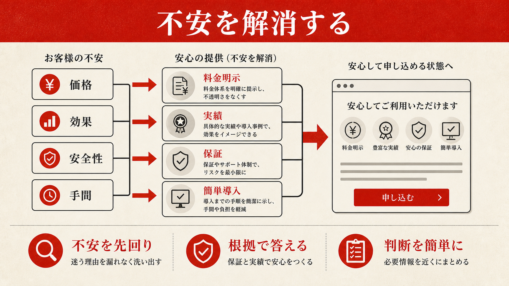 不安を解消することを示すチェックリスト（達人ラボ）