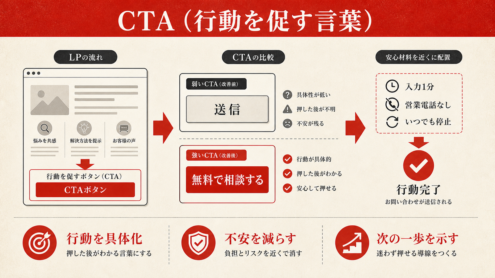 CTA（行動を促す言葉）を示す図（達人ラボ）
