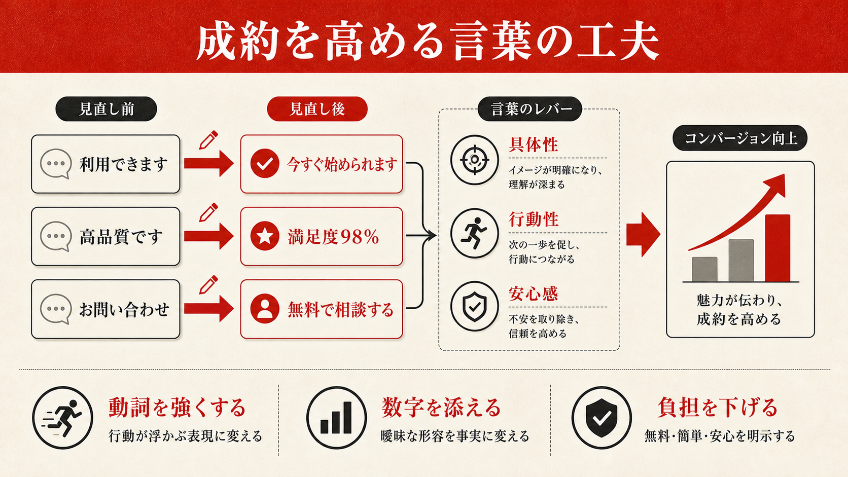 成約を高める言葉の工夫を示す図（達人ラボ）