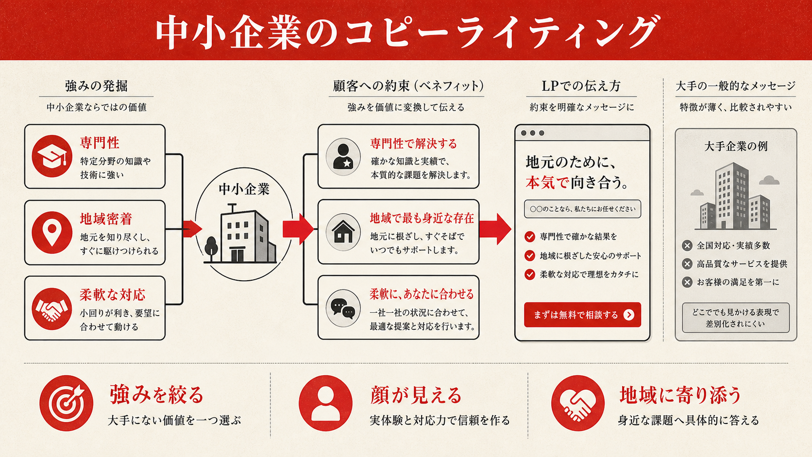 中小企業のコピーライティングを示す図（達人ラボ）