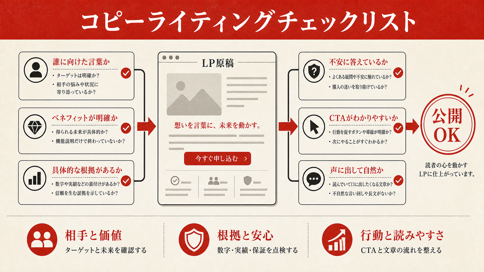 コピーライティングチェックリスト（達人ラボ）