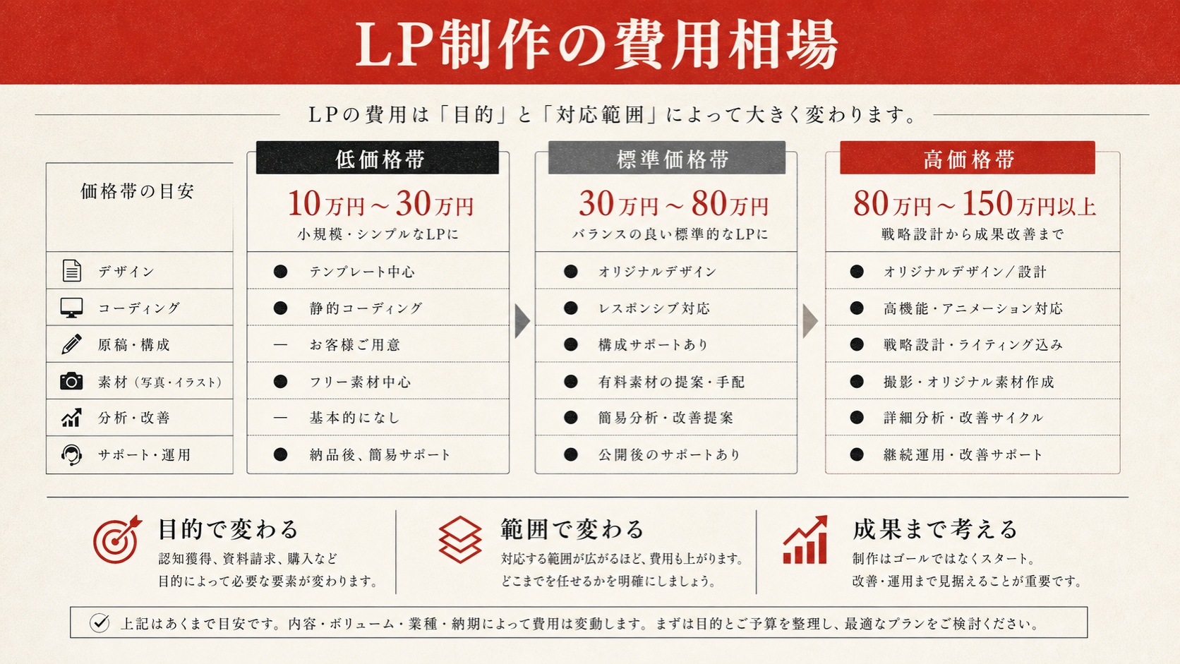 LP制作の費用相場を示す表（達人ラボ）