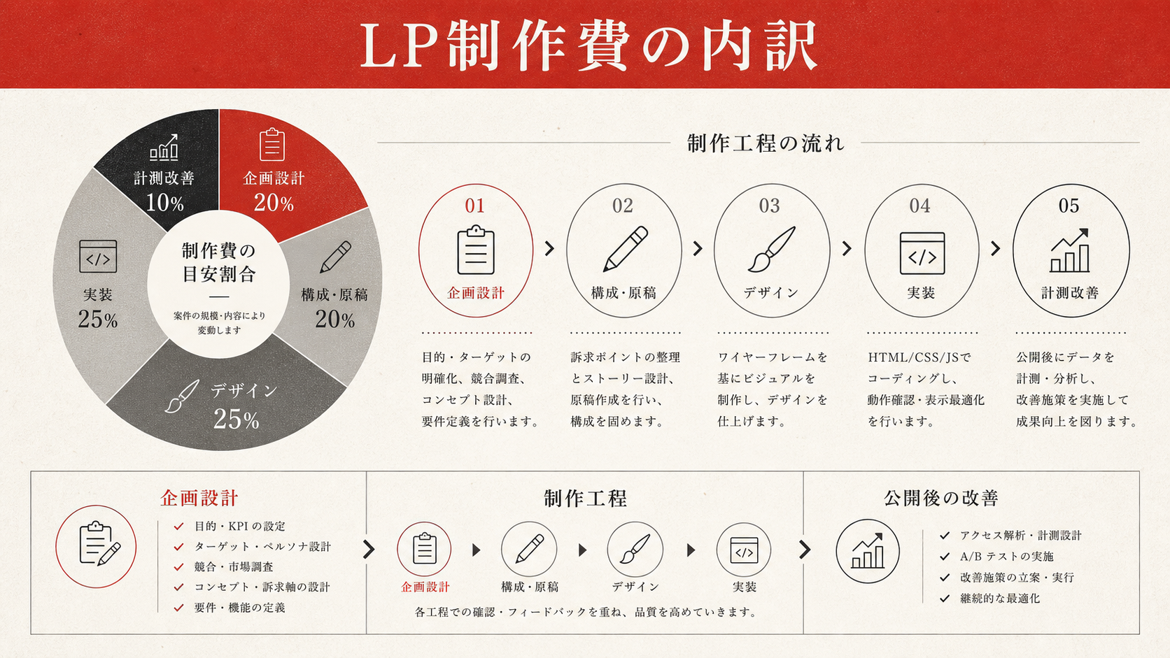 LP制作費の内訳を示す図（達人ラボ）