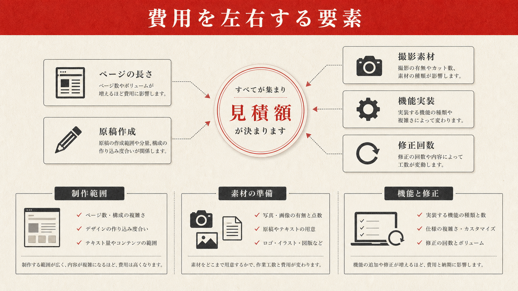 費用を左右する要素を示すチェックリスト（達人ラボ）