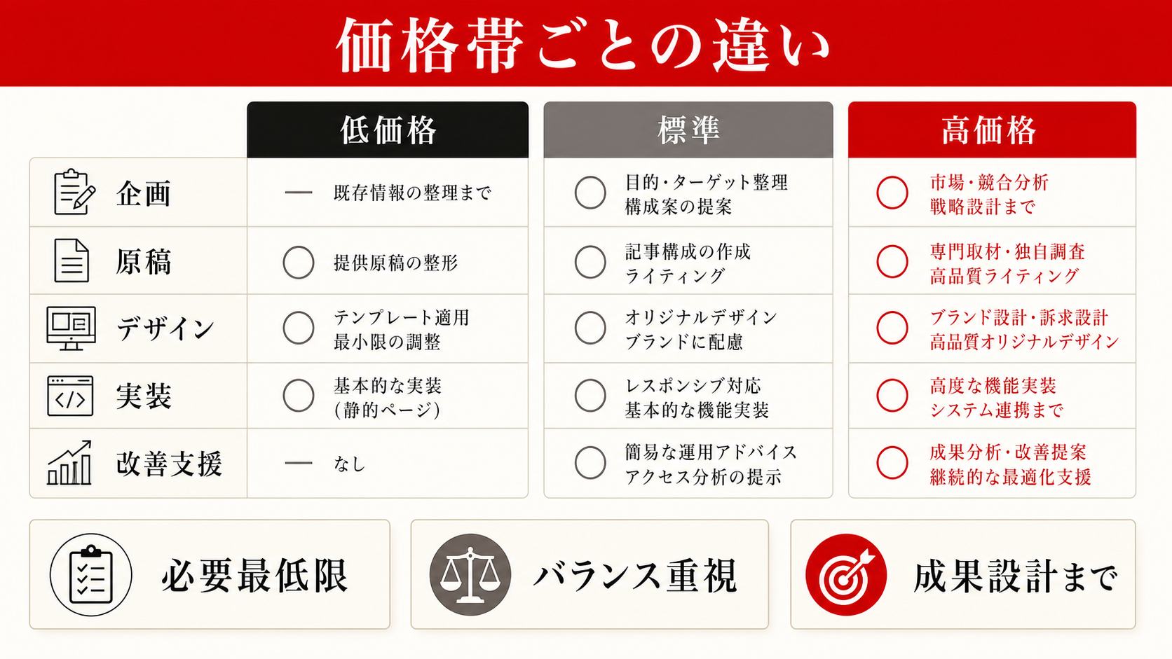 価格帯ごとの違いを示す表（達人ラボ）