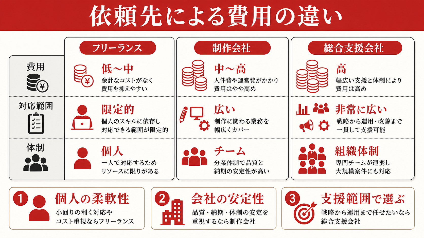 依頼先による費用の違いを示す表（達人ラボ）