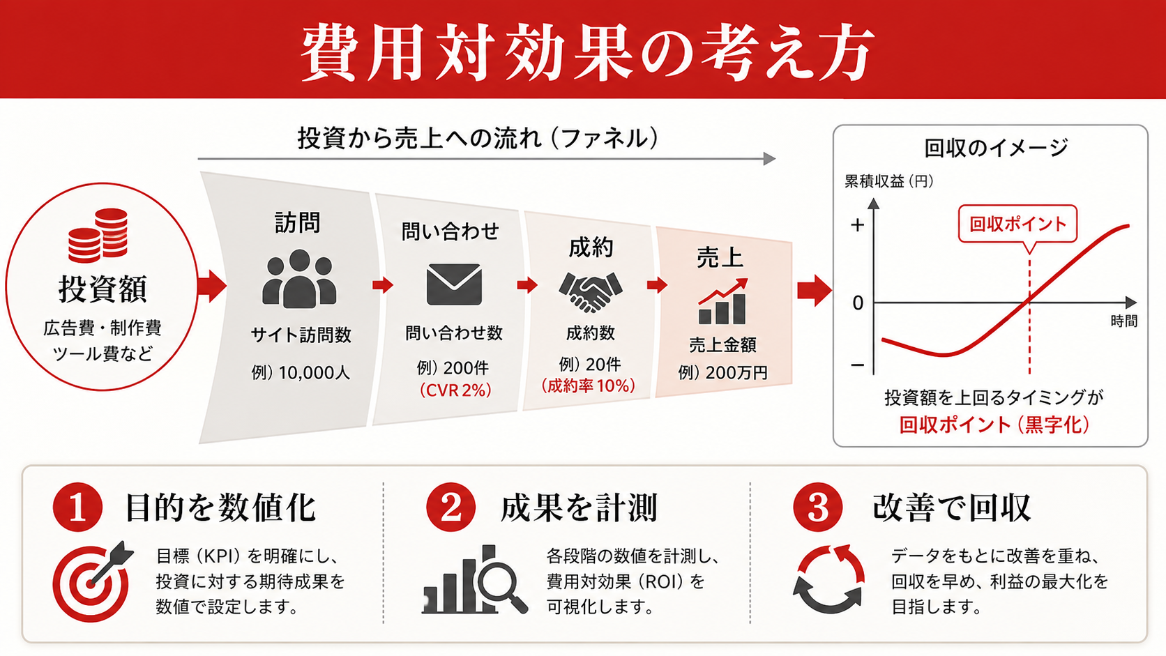 費用対効果の考え方を示すフロー図（達人ラボ）