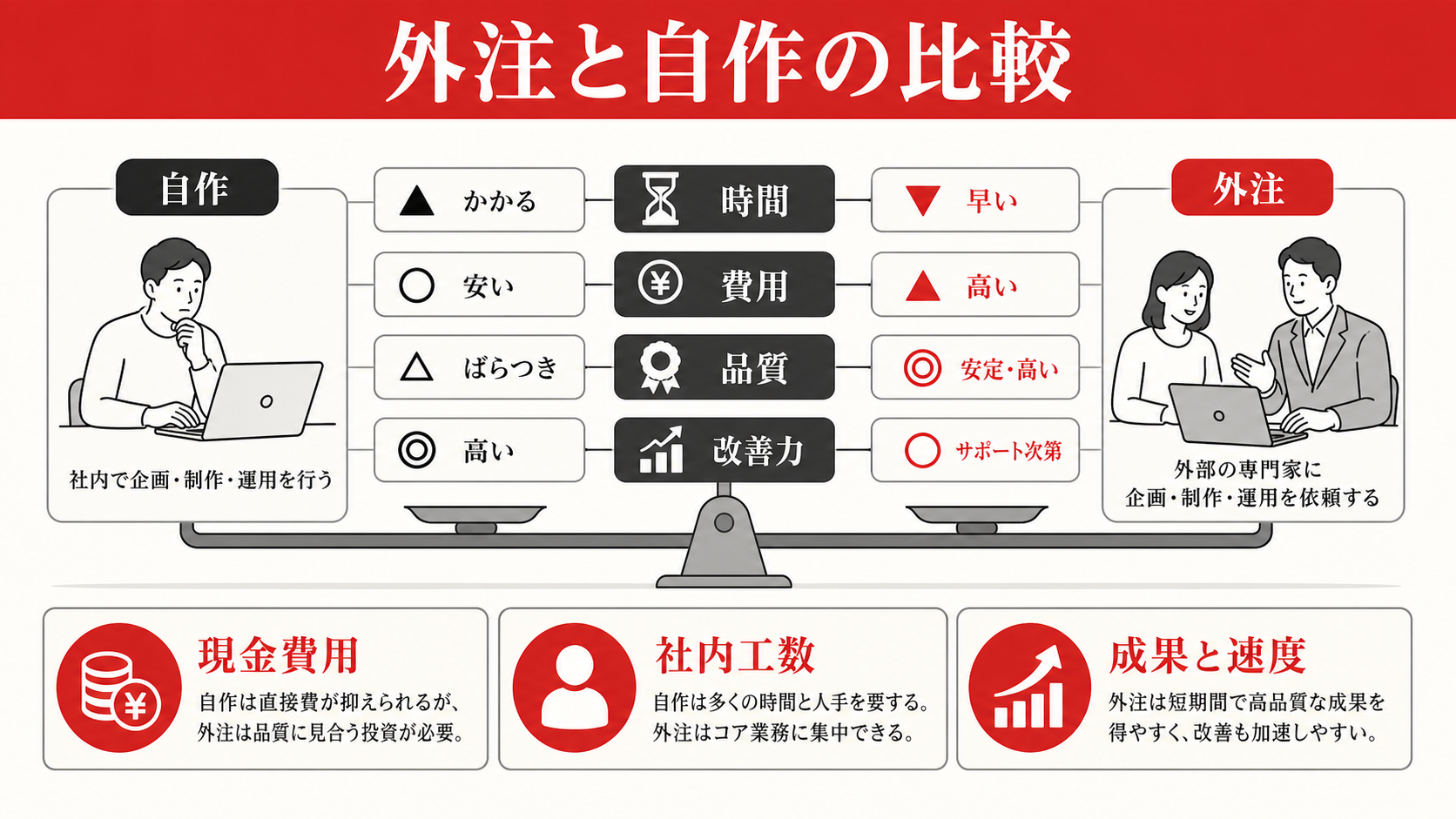 外注と自作の比較を示す表（達人ラボ）