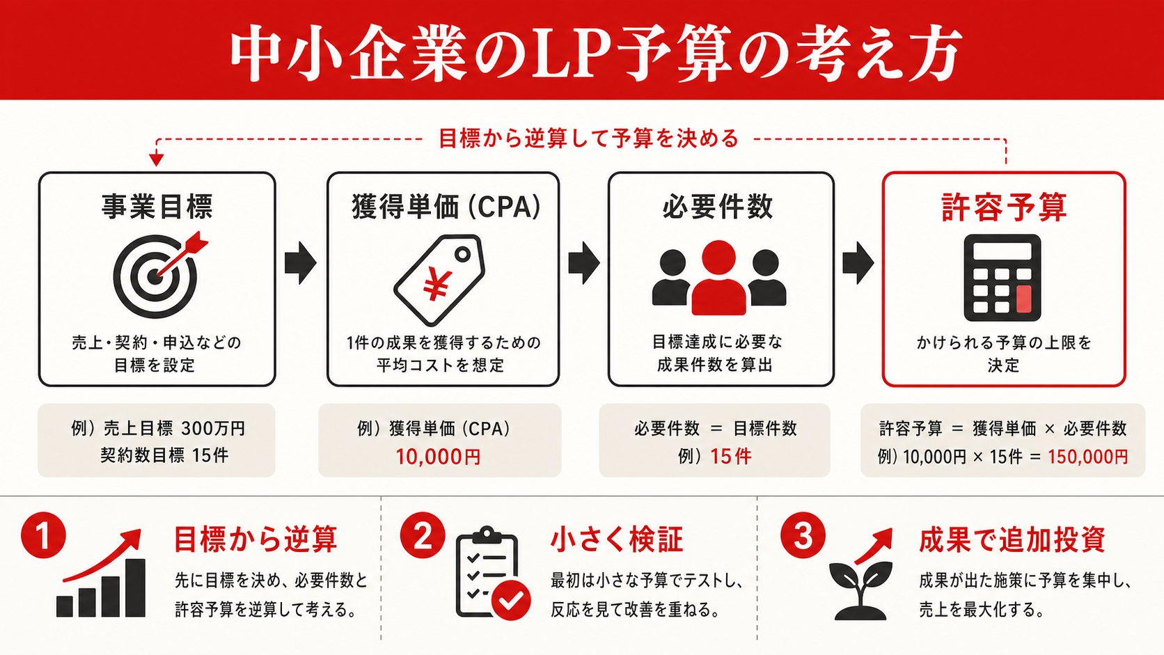 中小企業のLP予算の考え方を示す図（達人ラボ）