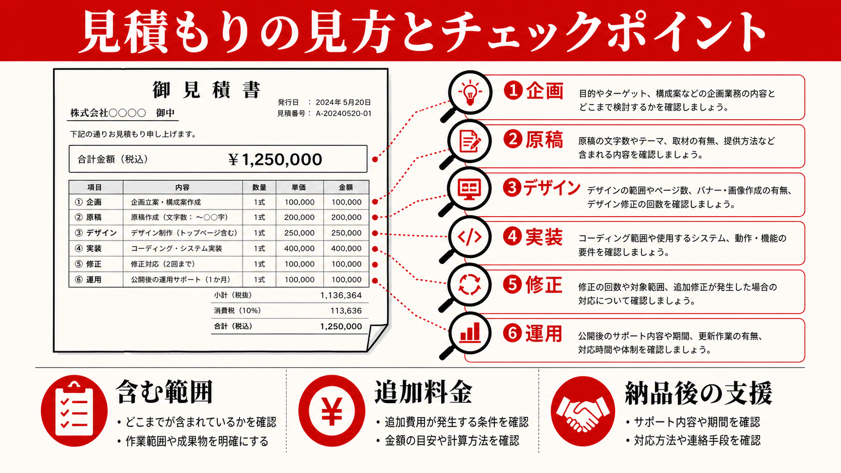 見積もりの見方とチェックポイントを示すチェックリスト（達人ラボ）