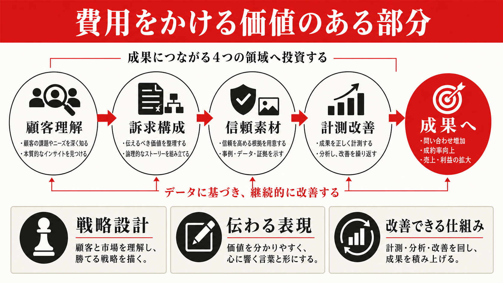 費用をかける価値のある部分を示す図（達人ラボ）