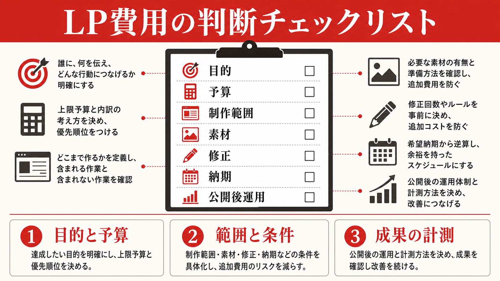 LP費用の判断チェックリスト（達人ラボ）