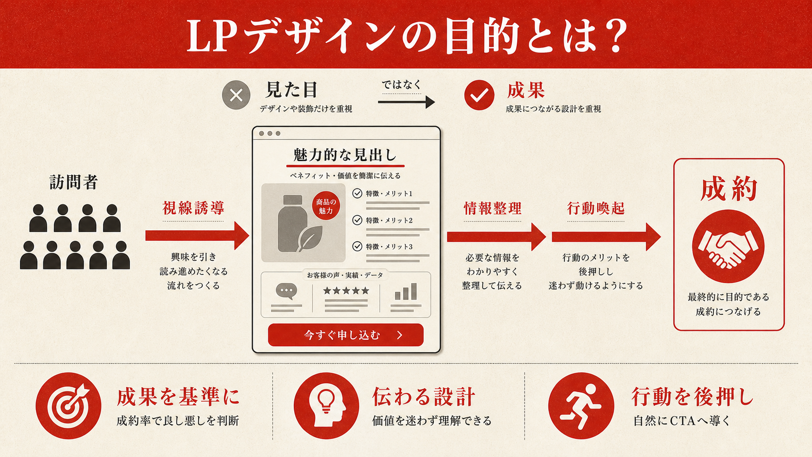 LPデザインの目的を示す図（達人ラボ）