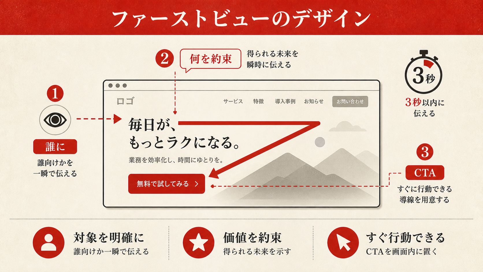 ファーストビューのデザインを示す図（達人ラボ）