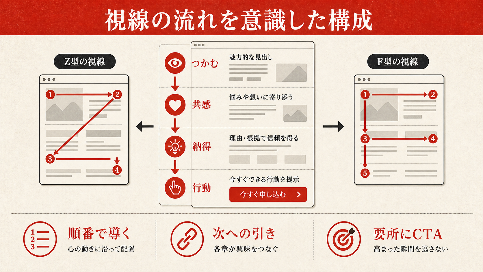 視線の流れを意識した構成を示すステップ図（達人ラボ）