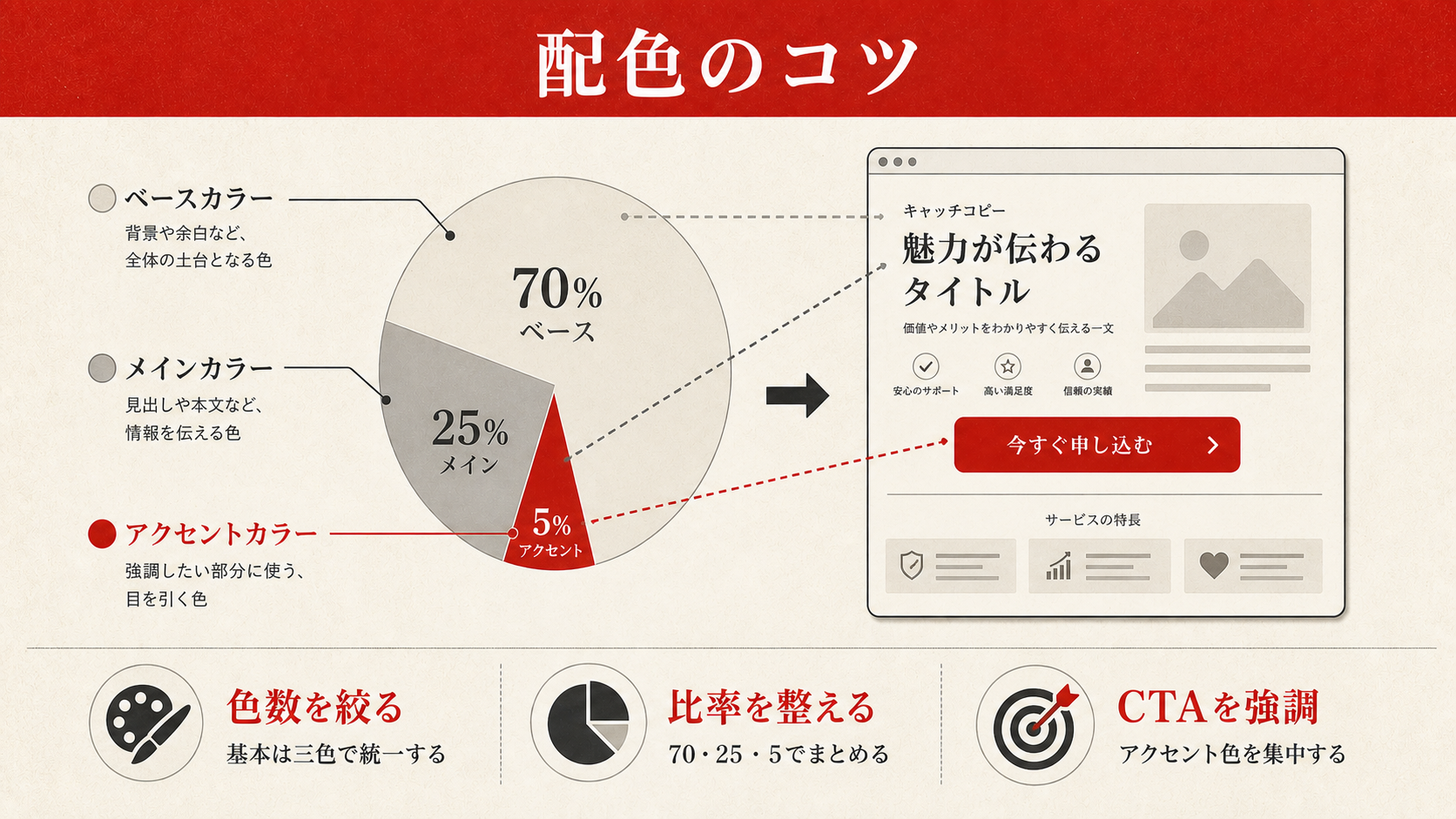 配色のコツを示す図（達人ラボ）