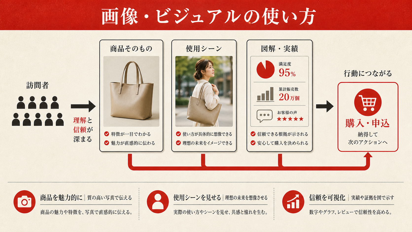画像・ビジュアルの使い方を示す図（達人ラボ）