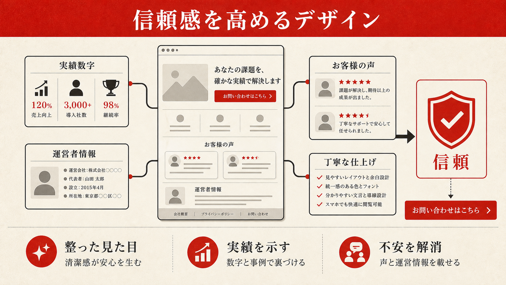 信頼感を高めるデザインを示す図（達人ラボ）