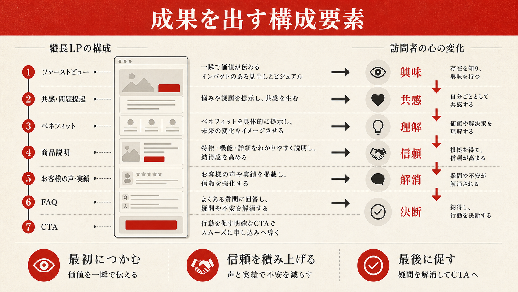 成果を出す構成要素を示すチェックリスト（達人ラボ）