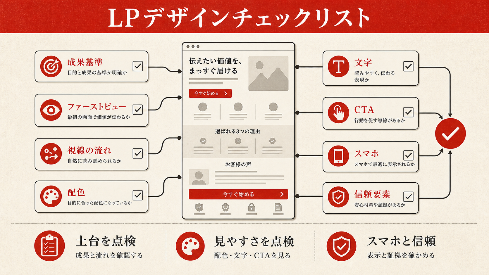 LPデザインチェックリスト（達人ラボ）