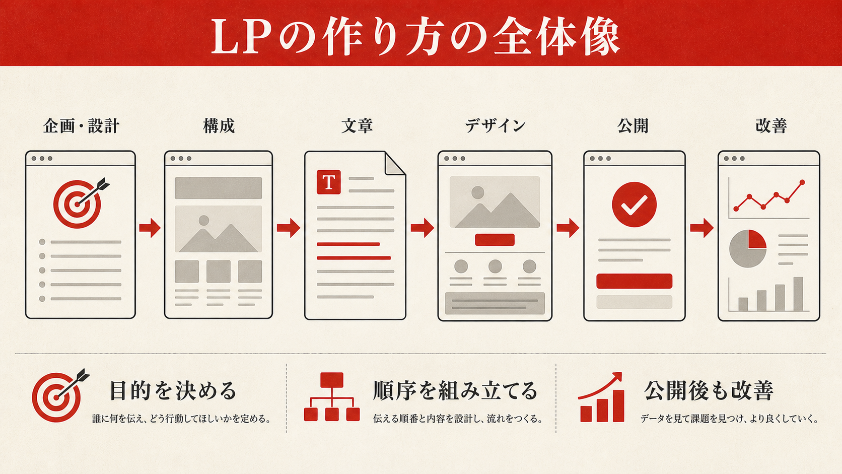 LPの作り方の全体像を示すステップ図（達人ラボ）