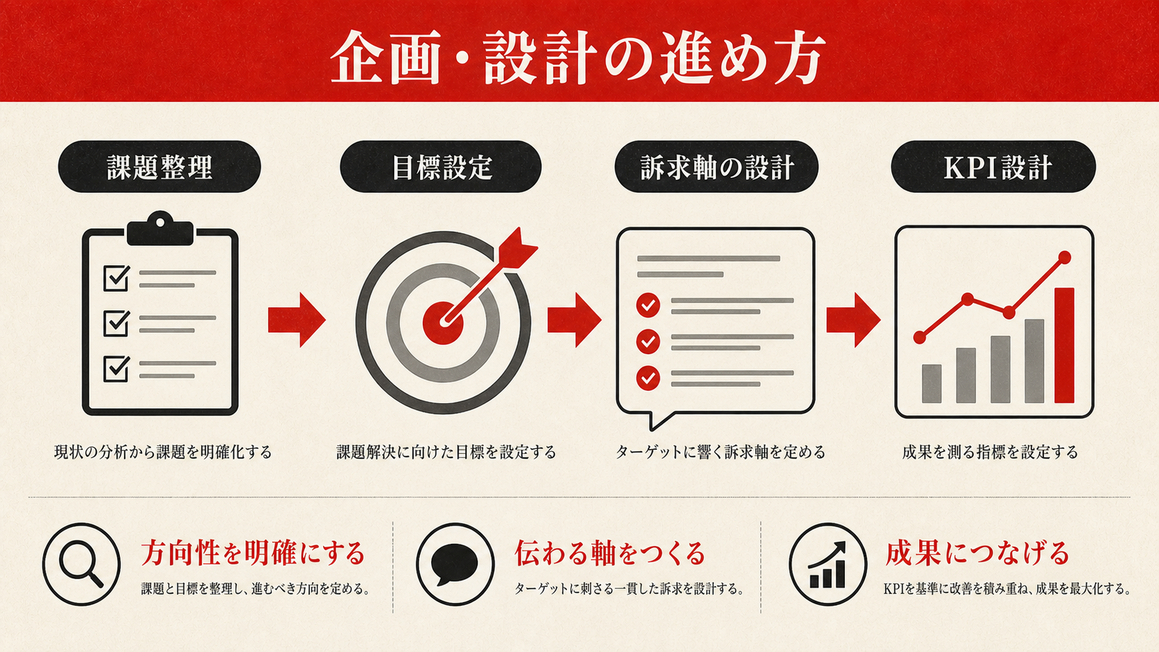 企画・設計の進め方を示すチェックリスト（達人ラボ）