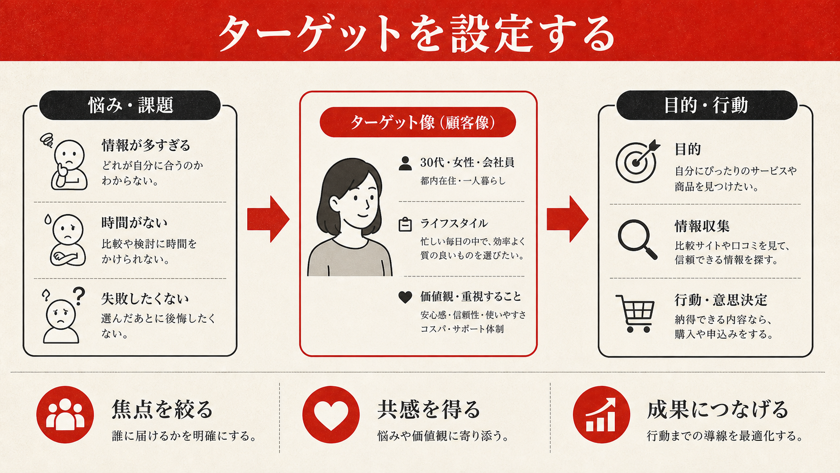 ターゲットを設定することを示す図（達人ラボ）